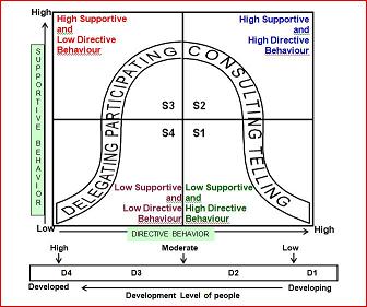 Leadership Styles